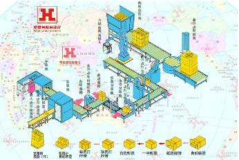 紙箱包裝流水線，全自動